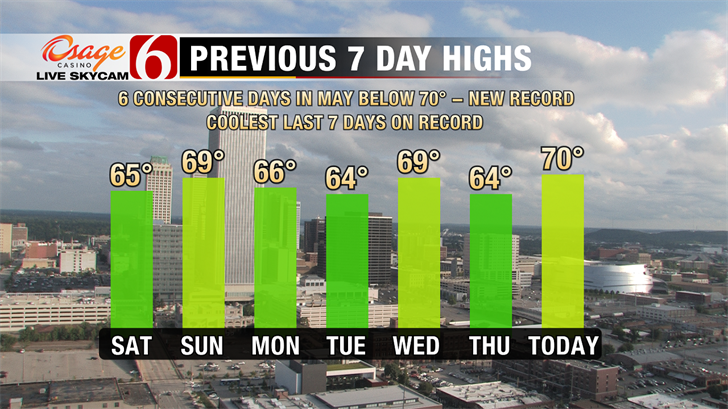 Yet Another Record Set Today.