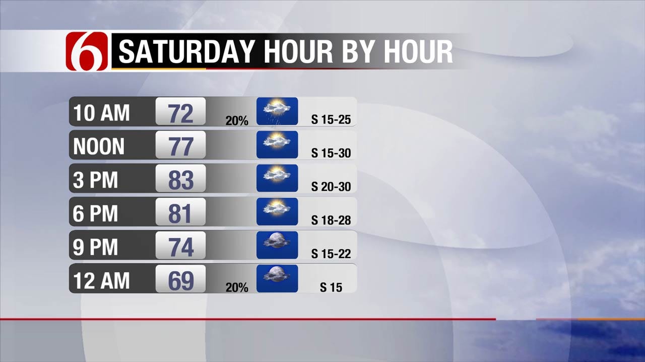 Windy And Warm Across Oklahoma With Rain On Easter