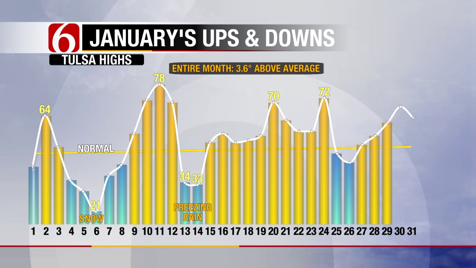 A Warm Close to January, Unsettled Start to February