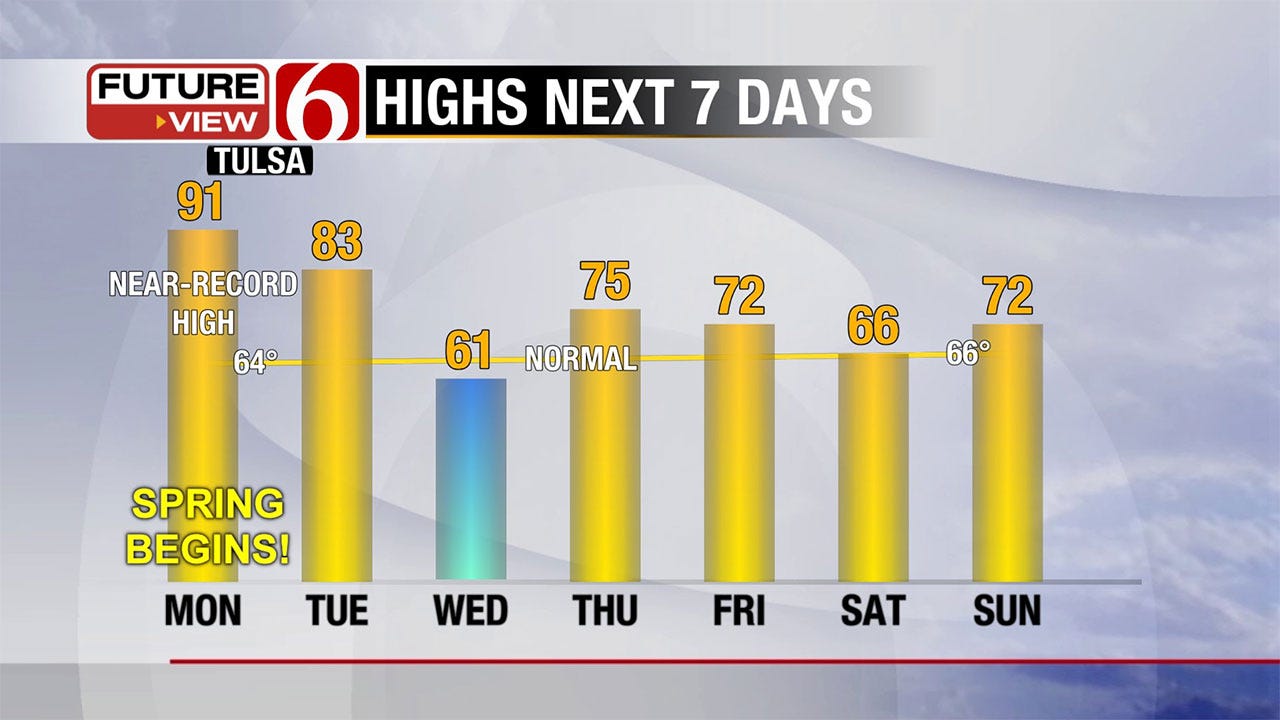 SummerLike Heat, Storm Chances Kick Off Spring