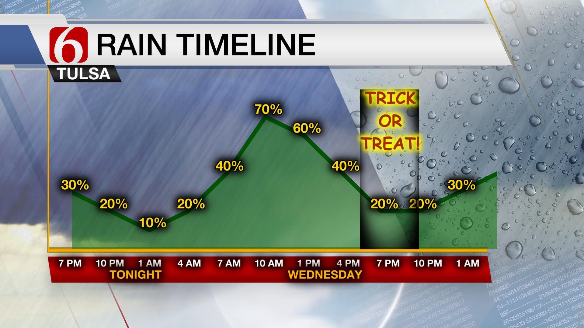 Halloween Storm Bringing Rain and a November NoseDive