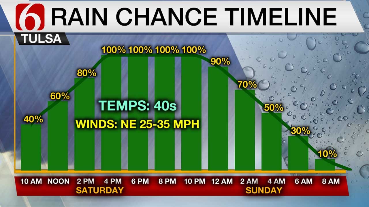 Soggy Saturday Weather Ahead For Eastern Oklahoma