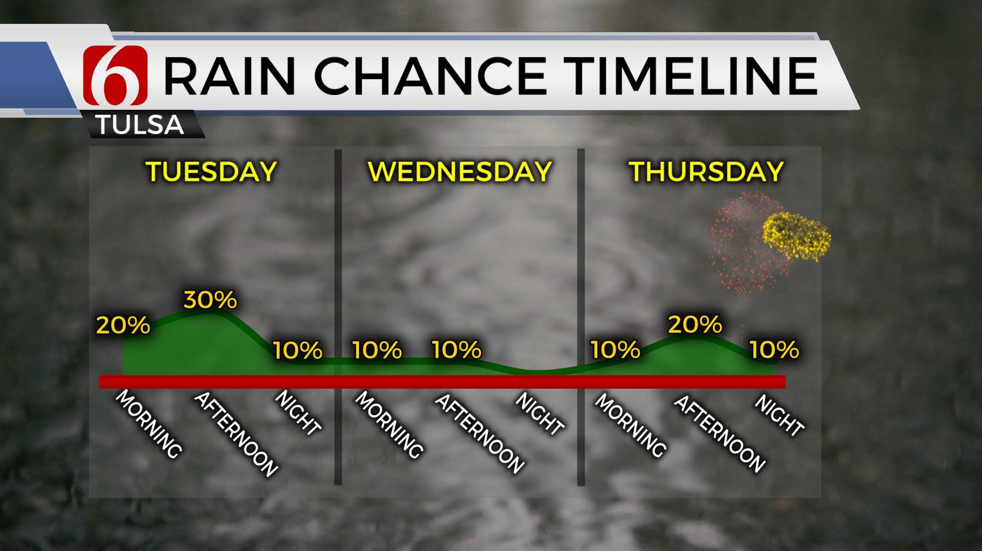 Daily Storm Chances For The Foreseeable Future For Eastern Oklahoma