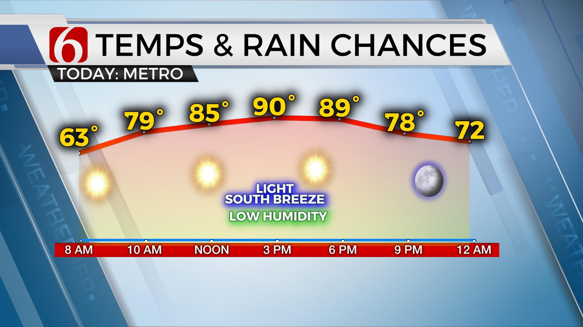 Warm Weather Heats Up For Northeast Oklahoma