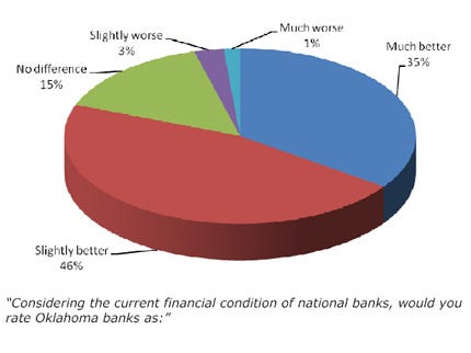 Oklahoma Economy Poll Numbers