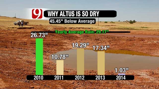 Extreme Drought Continues For Much Of Western Oklahoma