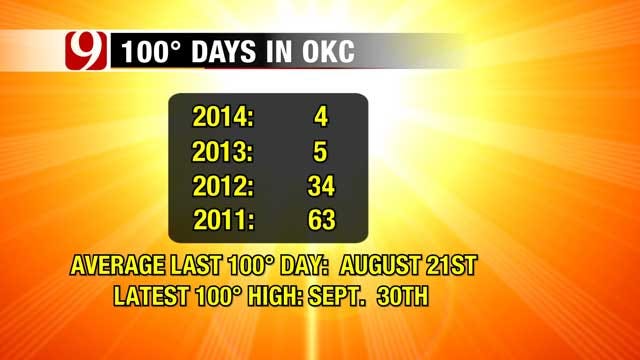 Sunday Highs Reach 100 Or More For Most Of Oklahoma