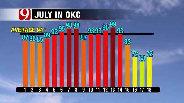 Sunshine Back In The Forecast For Oklahoma