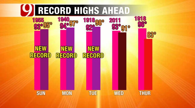 Potentially Record-Breaking Hot Days Ahead