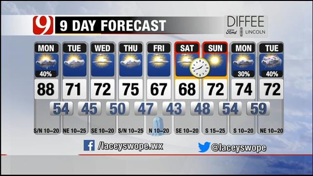 Warm And Windy; Cold Front Moving Into Oklahoma Monday