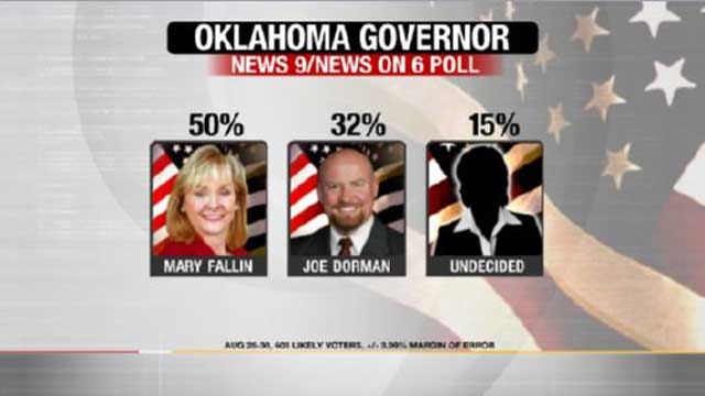 EXCLUSIVE POLL: Fallin Leads Dorman In Race For Governor, But Many Voters Undecided