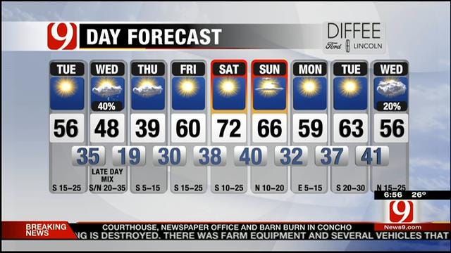 Sunny, Breezy And Mild On Tuesday In Oklahoma