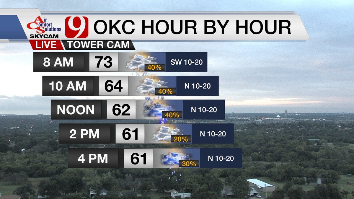 Cooler Temps And Rain Ahead As Cold Front Arrives Saturday