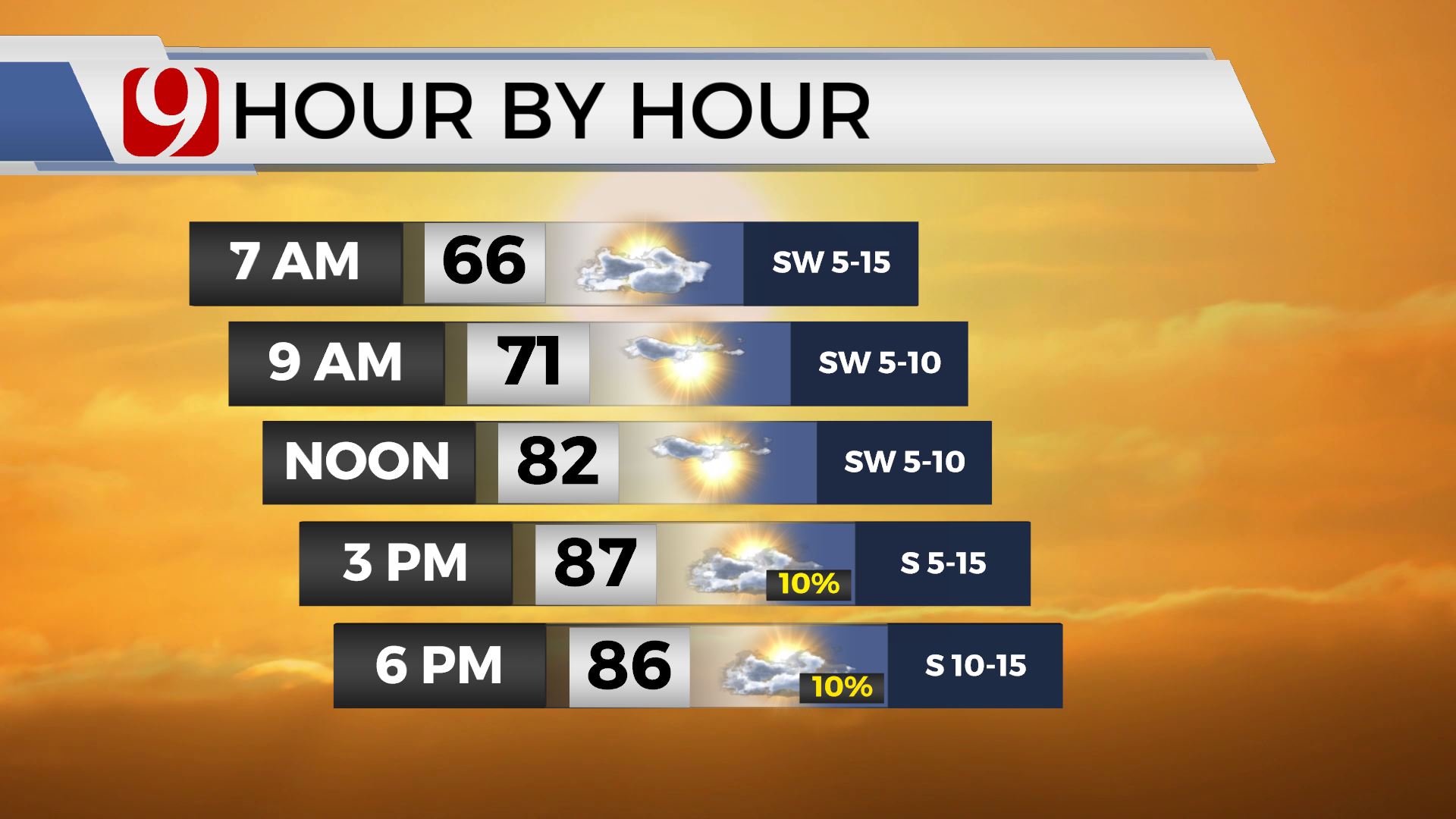 Temps and wind for Monday.